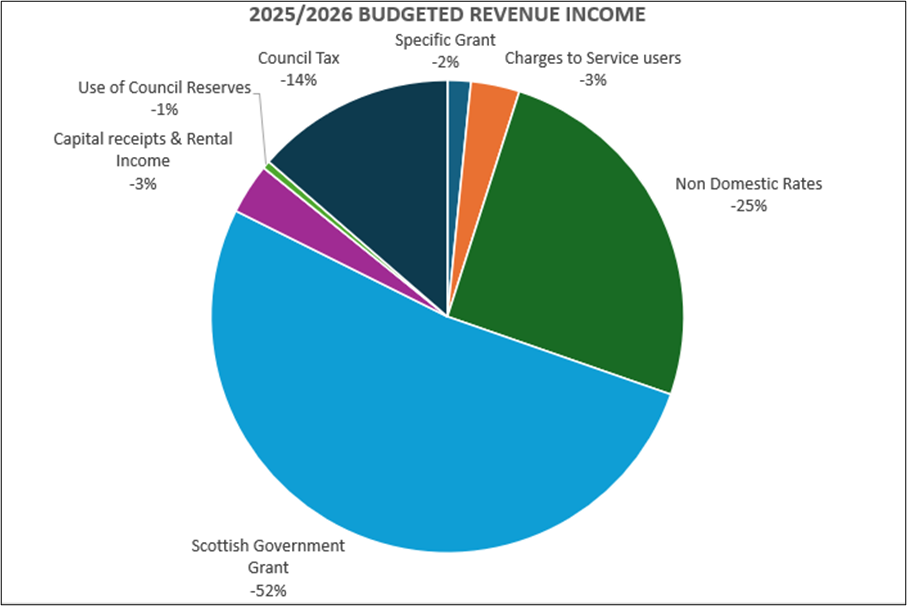 Pie chart showing 2025/2026 budgeted revenue income sources, with Scottish Government Grant as the largest contributor.